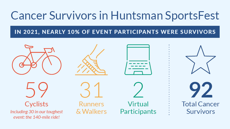 infographic of cancer survivors participating in sportsfest