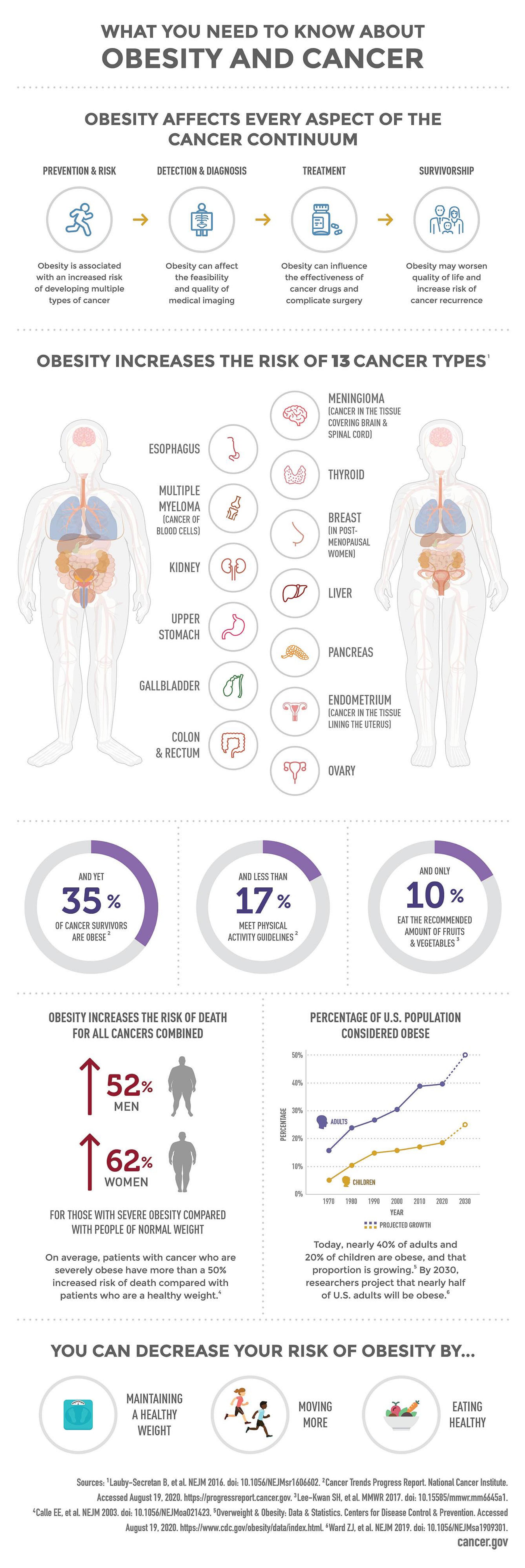 Infographic for what you need to know about obesity and cancer. Obesity affects every aspect of the cancer continuum from prevention to survivorship and increases the risk of 13 cancer types. Decrease your risk of obesity by maintaining a healthy lifestyle.