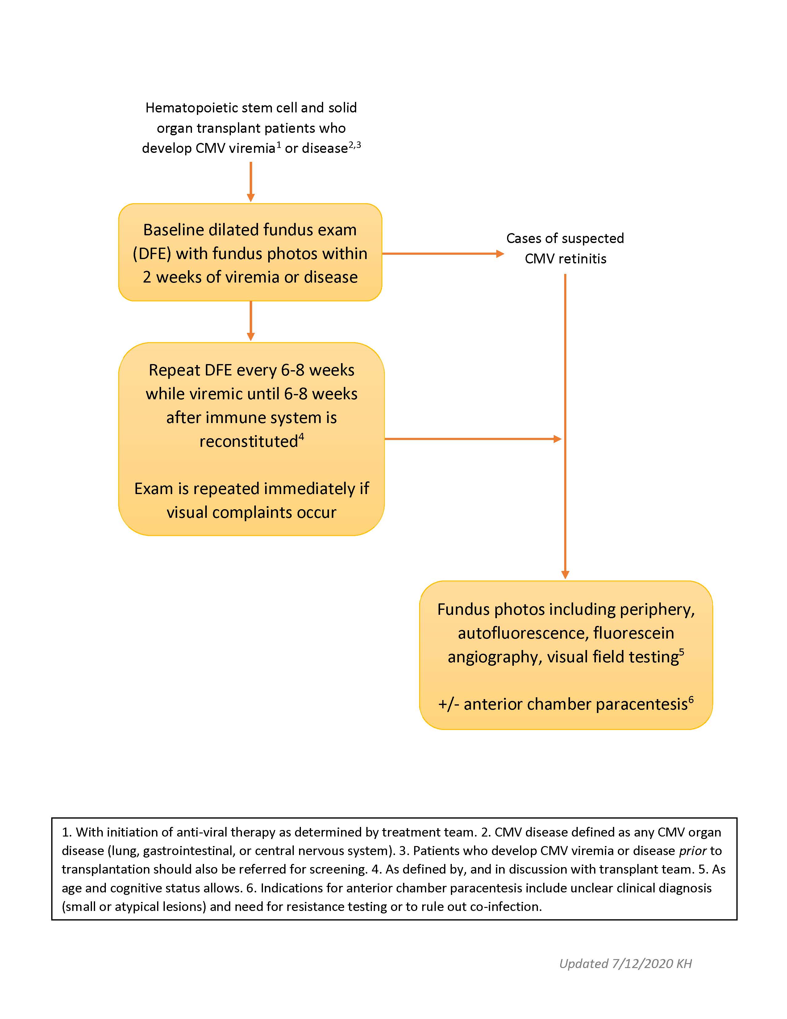 CMV Screening Protocol