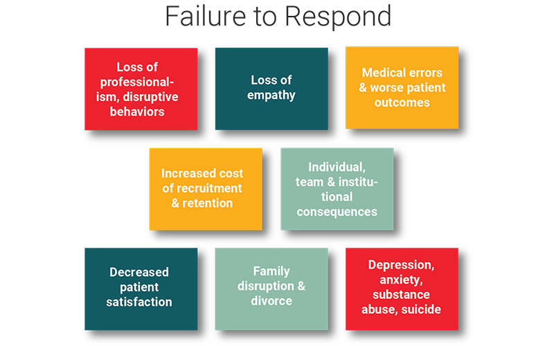Failure to respond to trauma