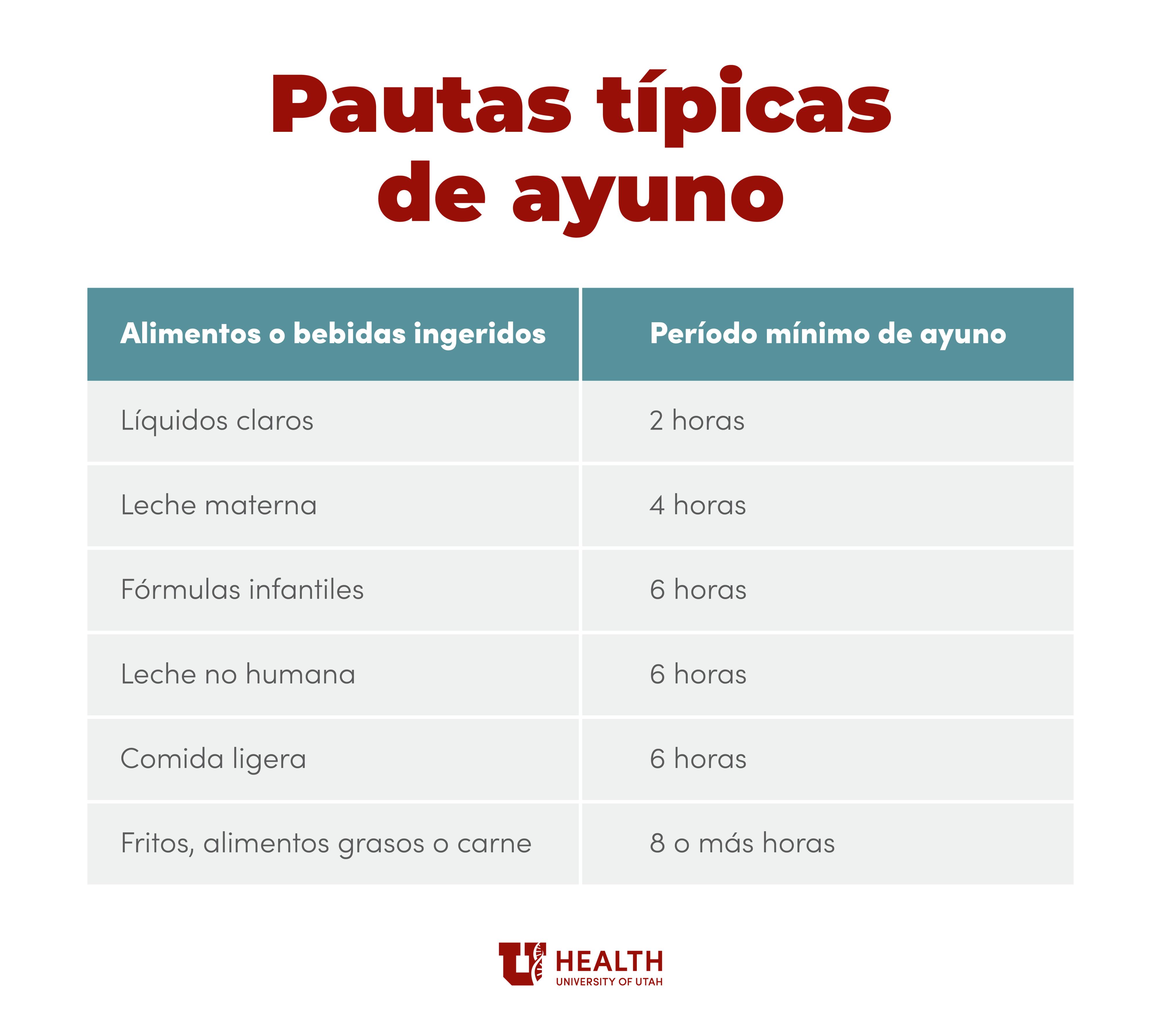 typical fasting guidelines spanish