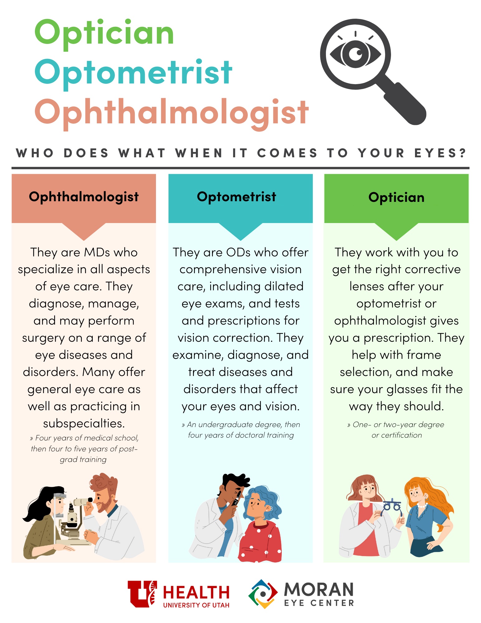 optician optometrist ophthalmologist