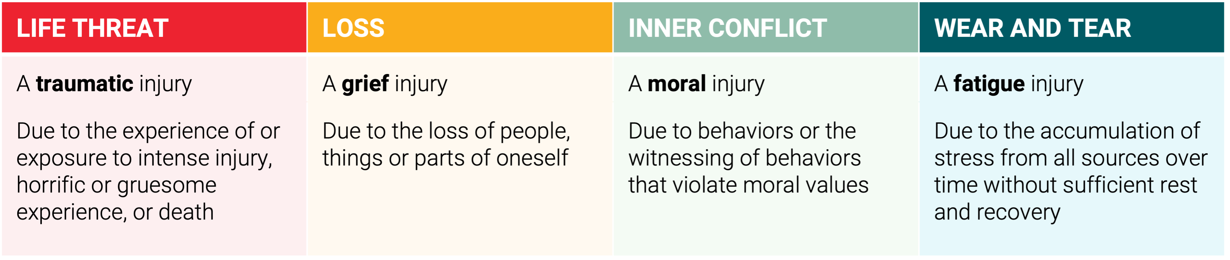 Chart for stress injuries 