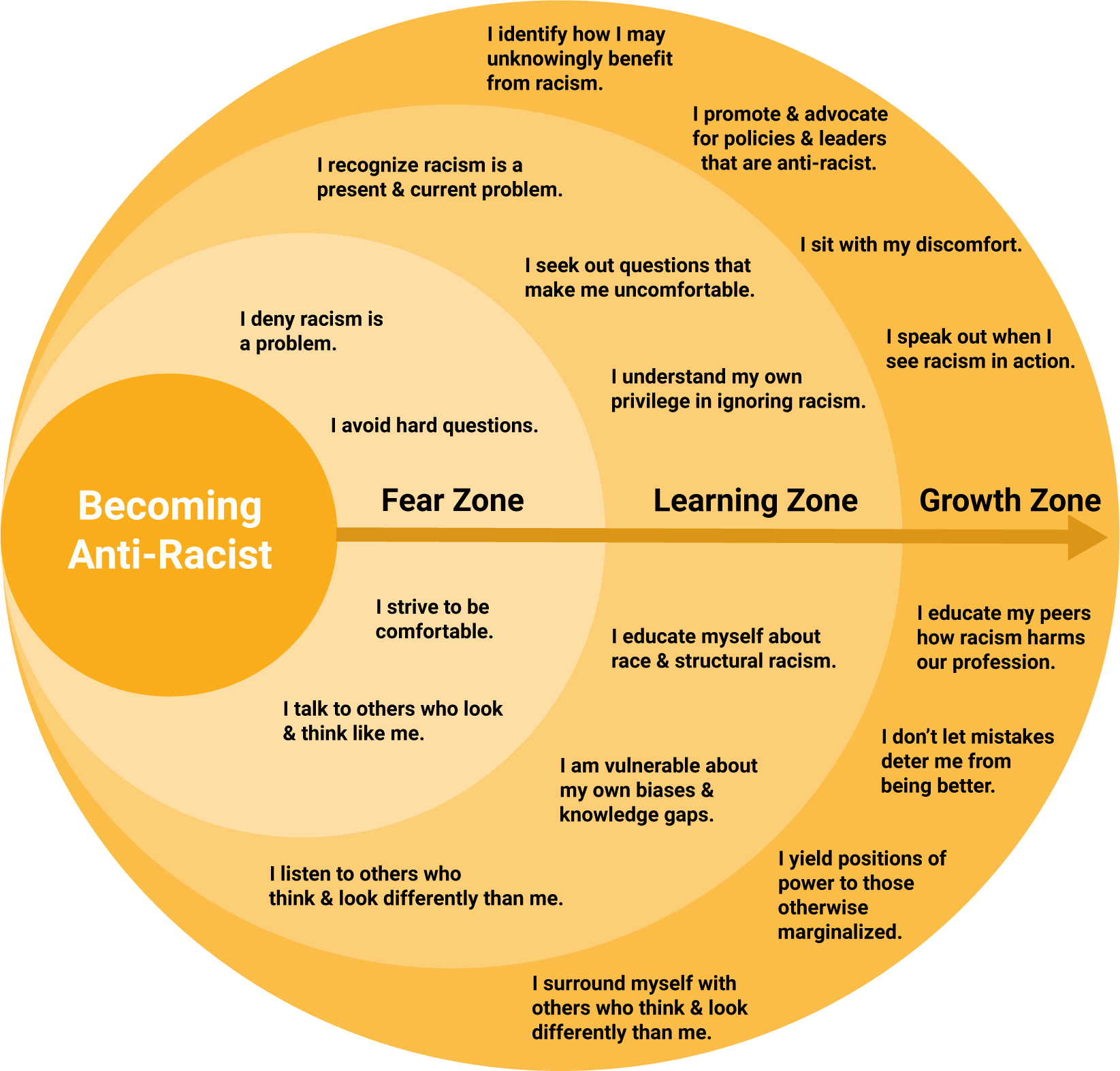 A graph on becoming anti-racist