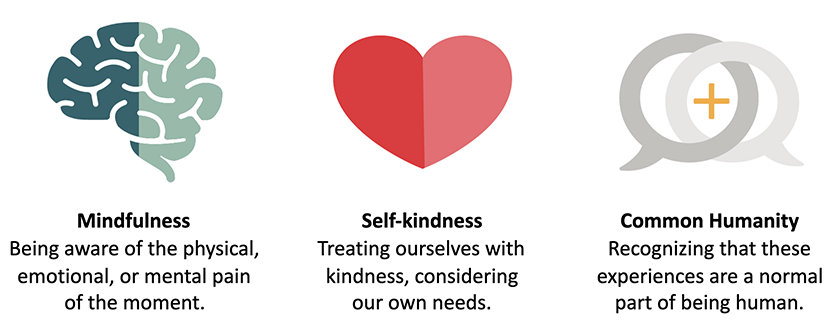 Symbols of self-compassion (mind, heart, and humanity).
