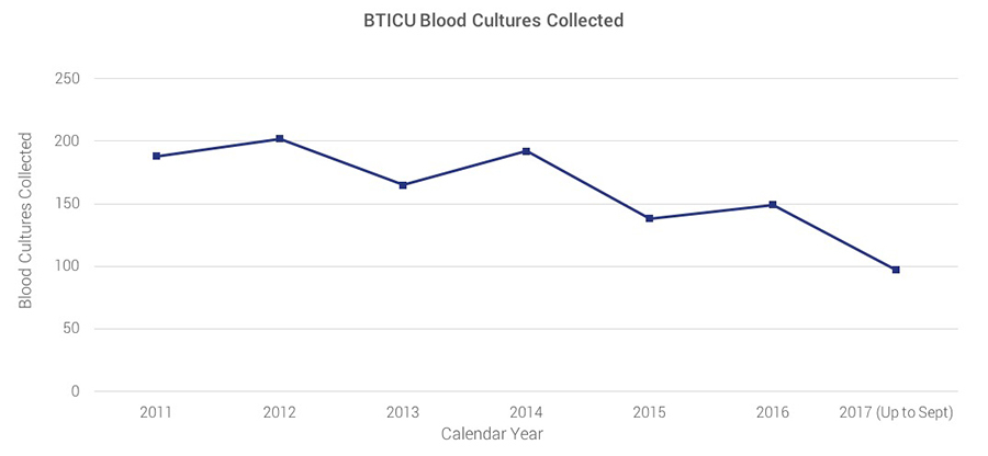 Burn Trauma ICU blood cultures collected