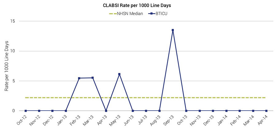 Burn Trauma ICU rate per 100 line days