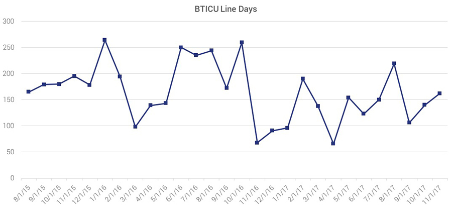 Burn Trauma ICU line days per unit
