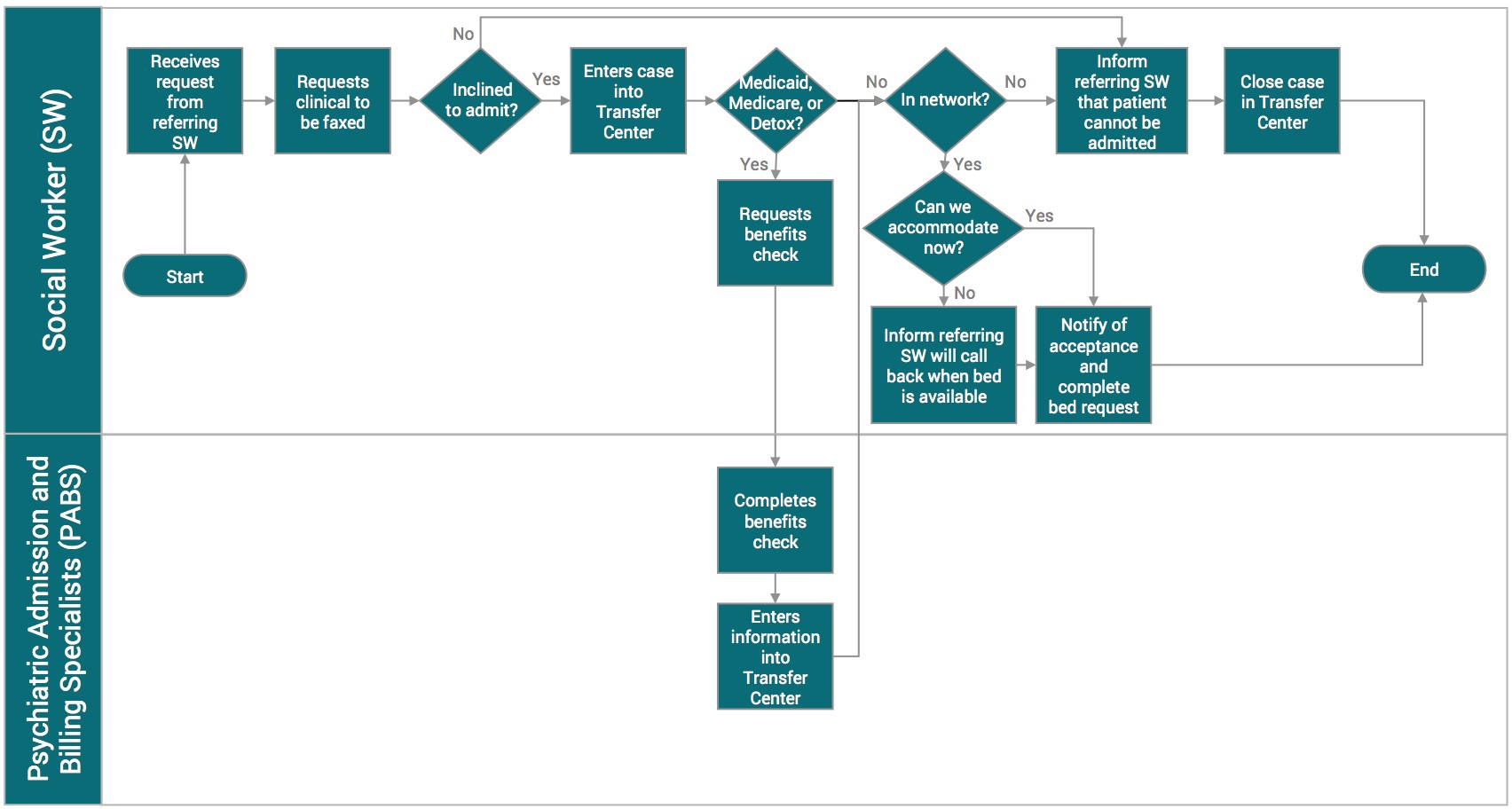 current state process map
