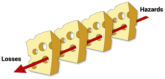 Dr. Reason's "Swiss Cheese Model"