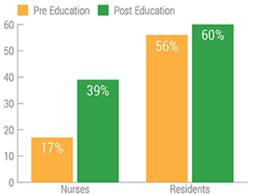Sepsis Education Survey Data