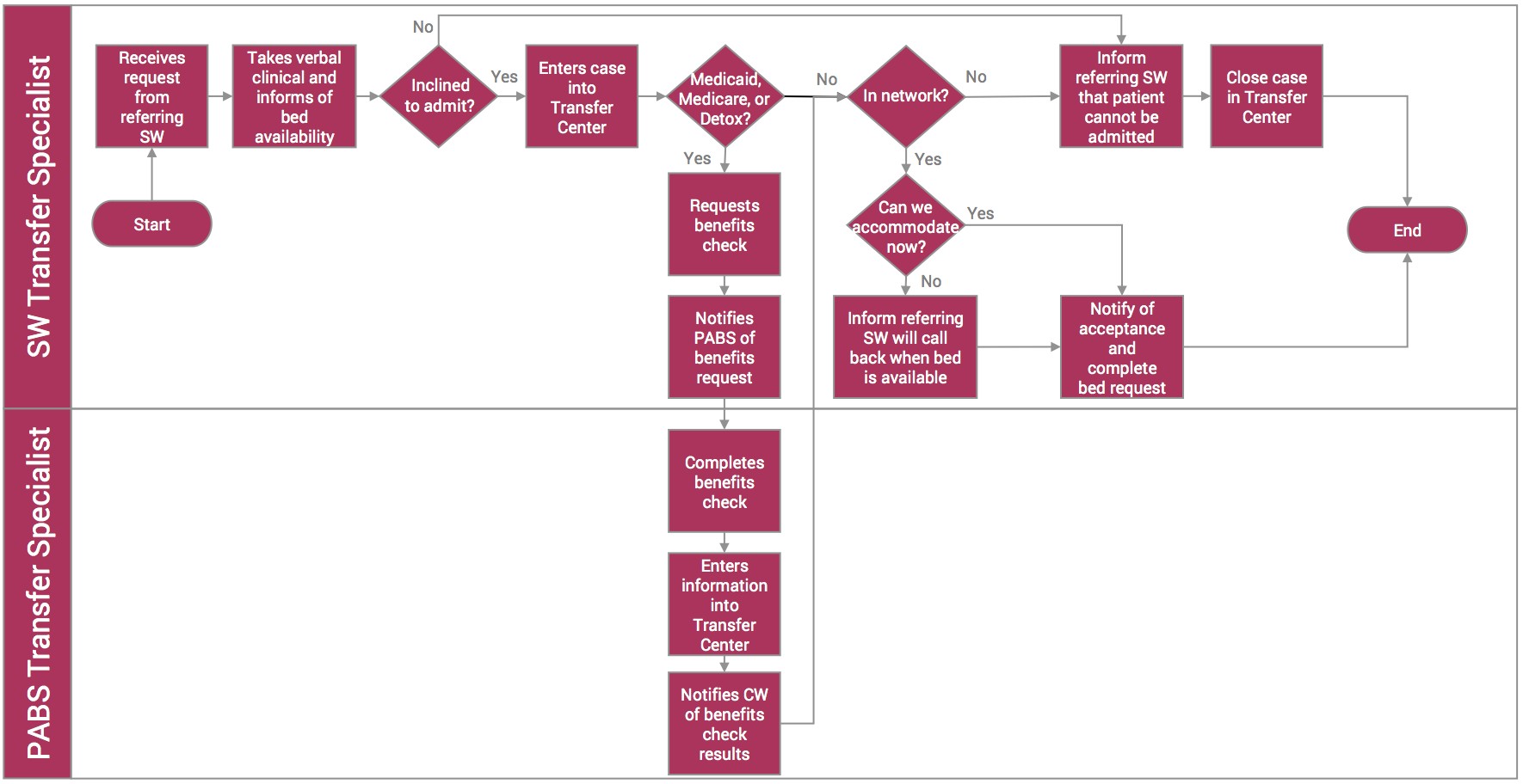 Future state process map