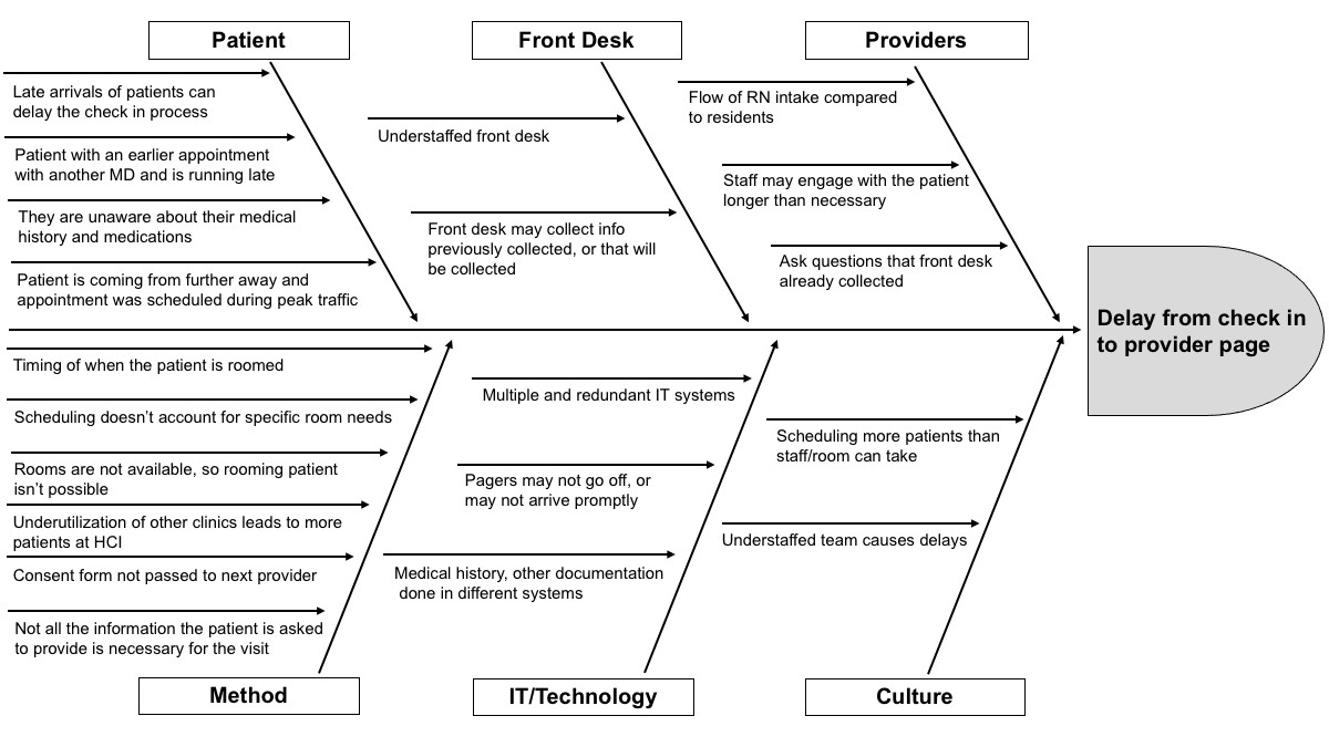 Fishbone Example