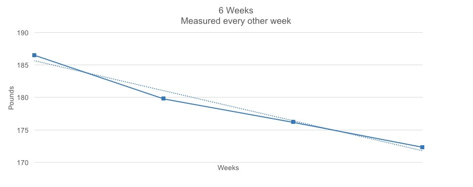 Weekly Signals