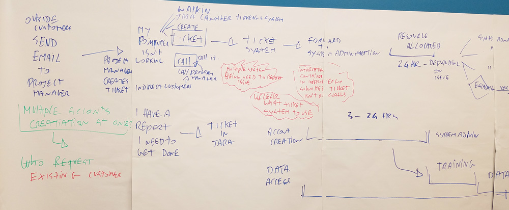 Process mapping on paper