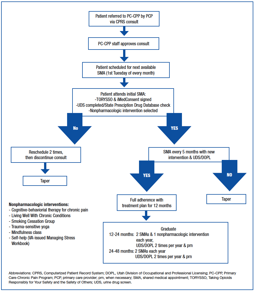 PC-CPP Standard Operating Procedure Algorithm