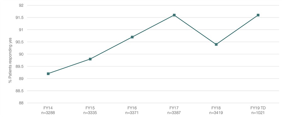 Graph about PE capacity