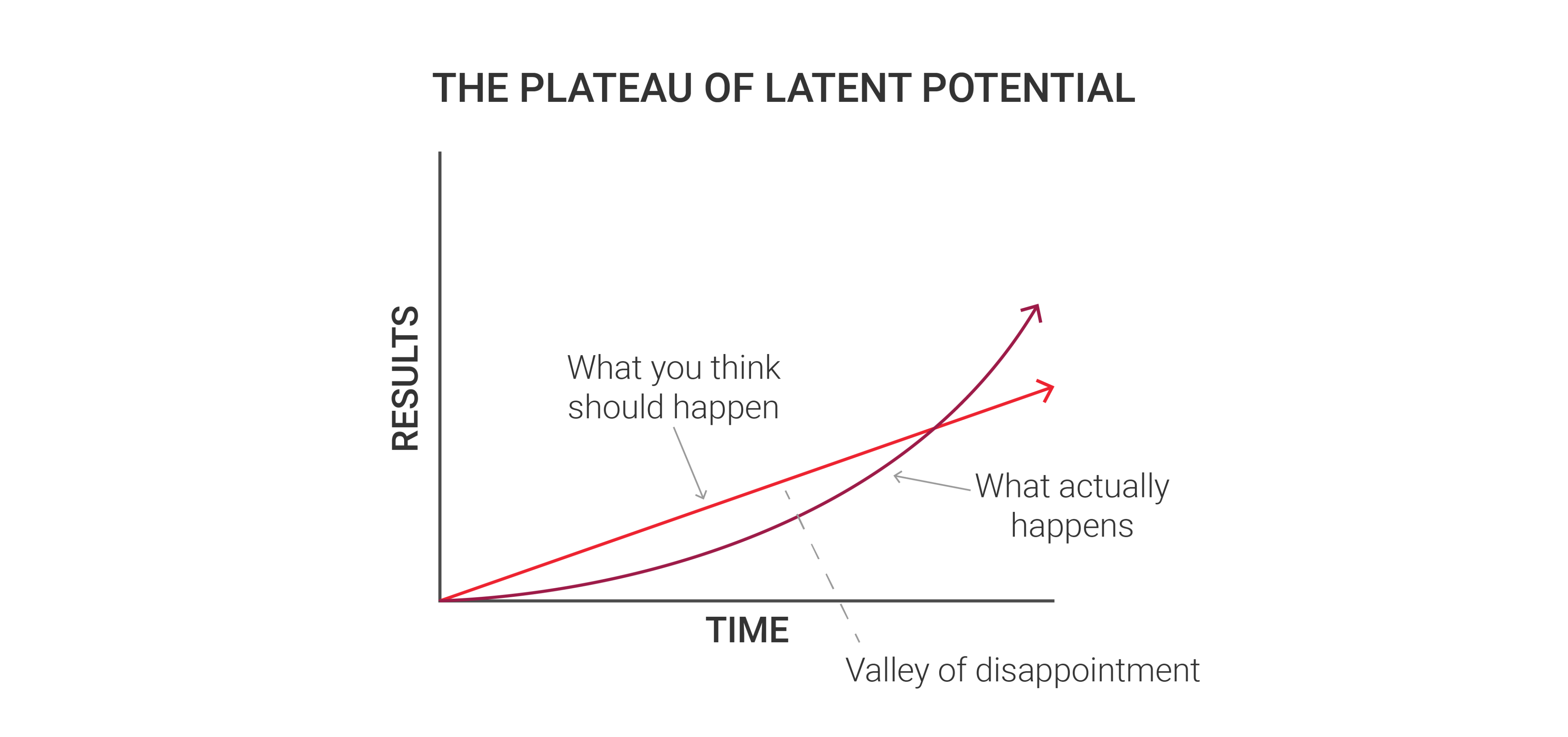Graph of Latent Potential 