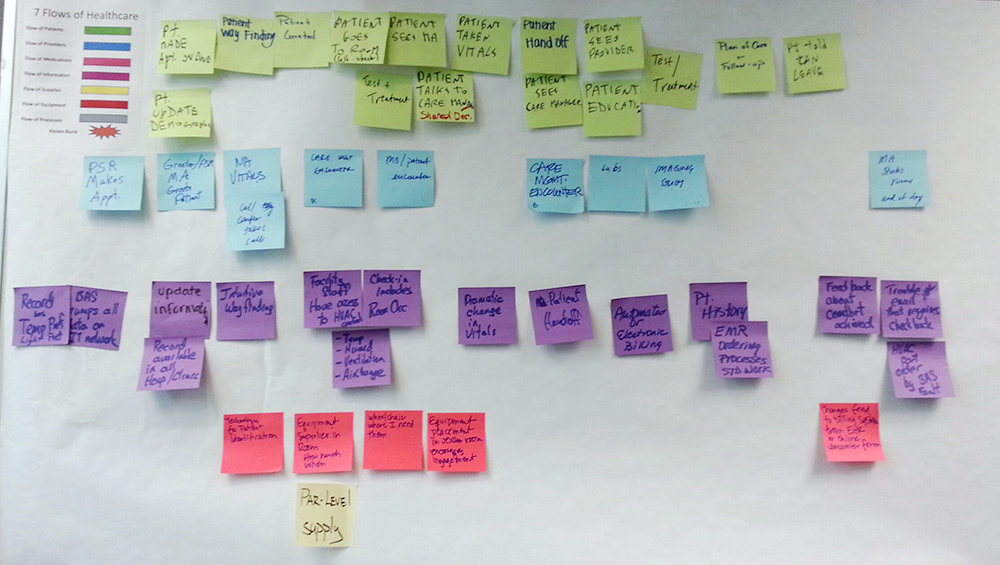 Process Maping with post its