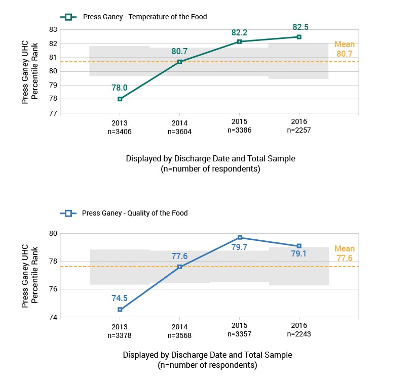 Press Ganey scores for Utah's Nutrition Services regarding the temperature and quality of their food