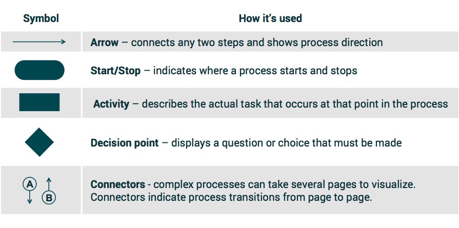 Process map symbols