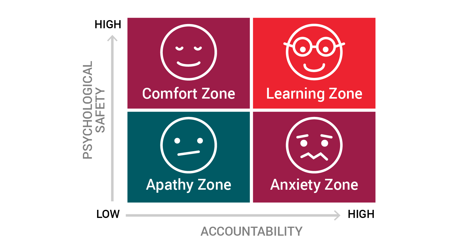 Psychological Safety Zone Chart