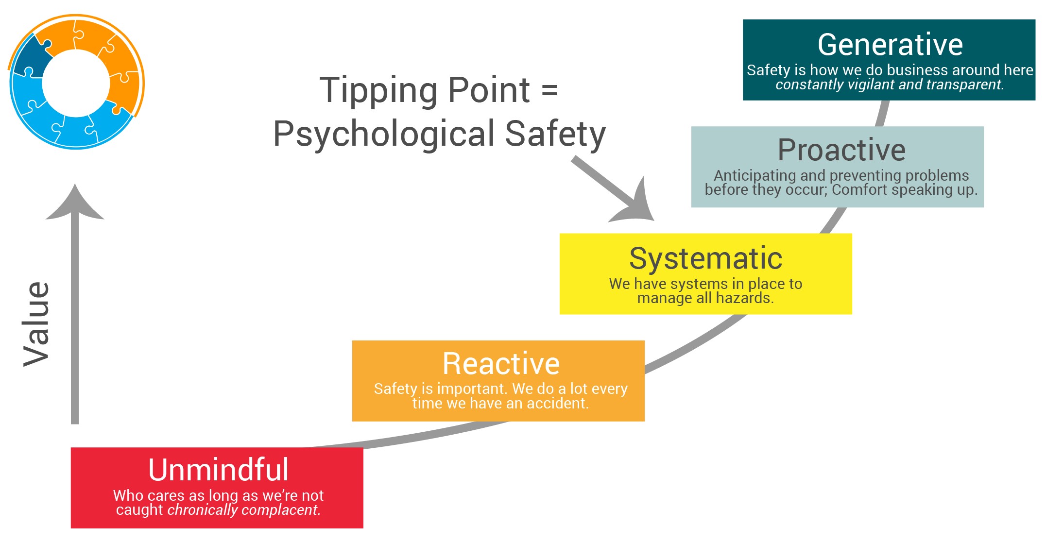 Safe and Reliable Culture Maturity Model