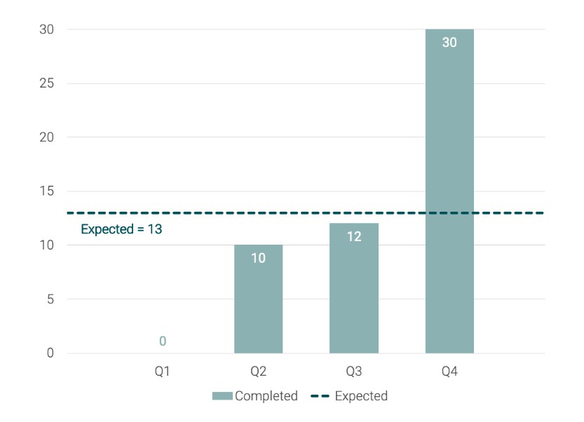 13 hikes Cindy Spangler did per quarter