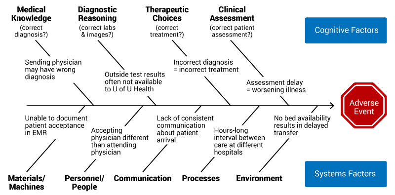 Modified fishbone diagram for transfer process
