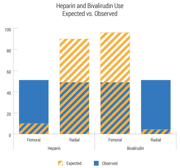 Chart of Heparin and Bivalirudin use