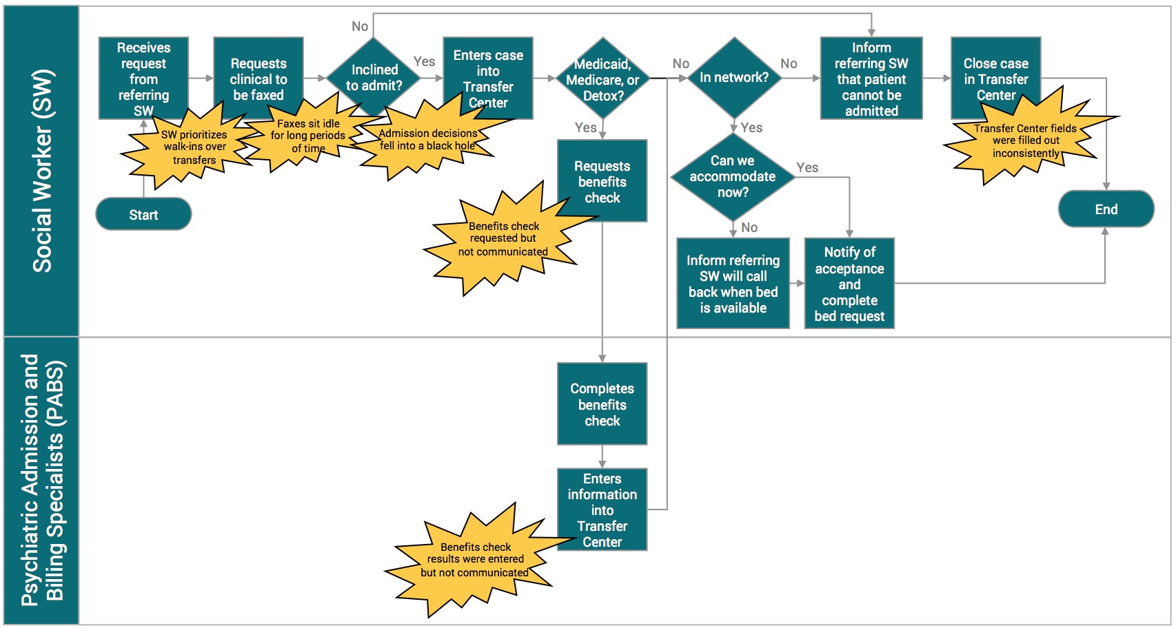 UNI cause and effect diagram