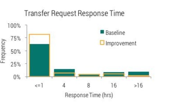 Transfer Request Response Time