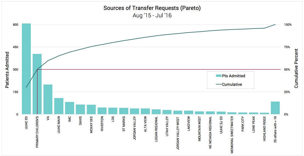 Pareto analaysis chart