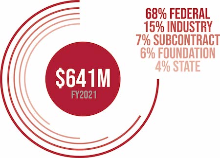 Research Funding