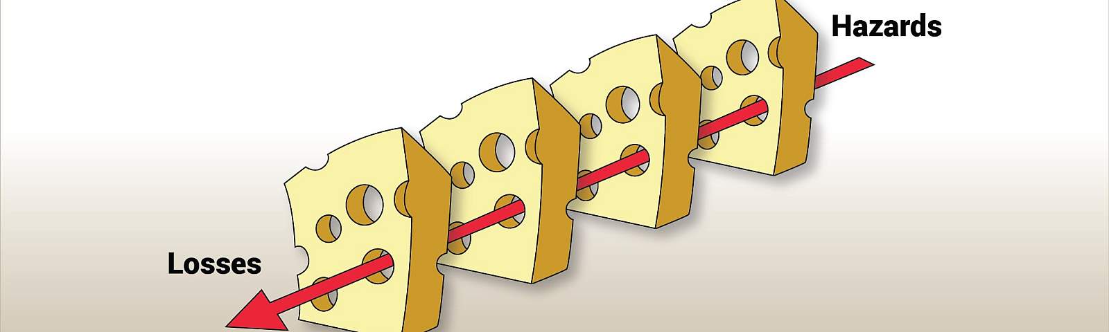 Dr. Reason's "Swiss Cheese Model"