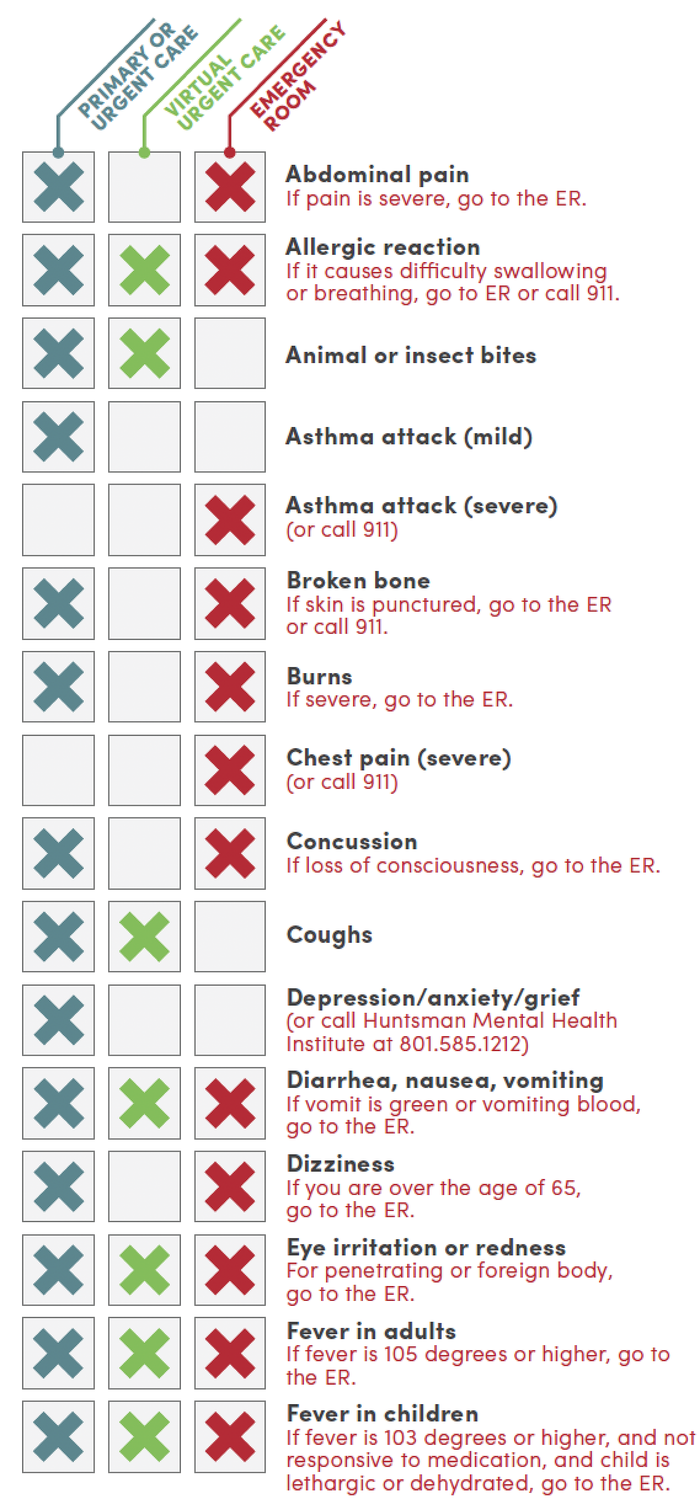 Emergency or urgent care decision tree chart column 1