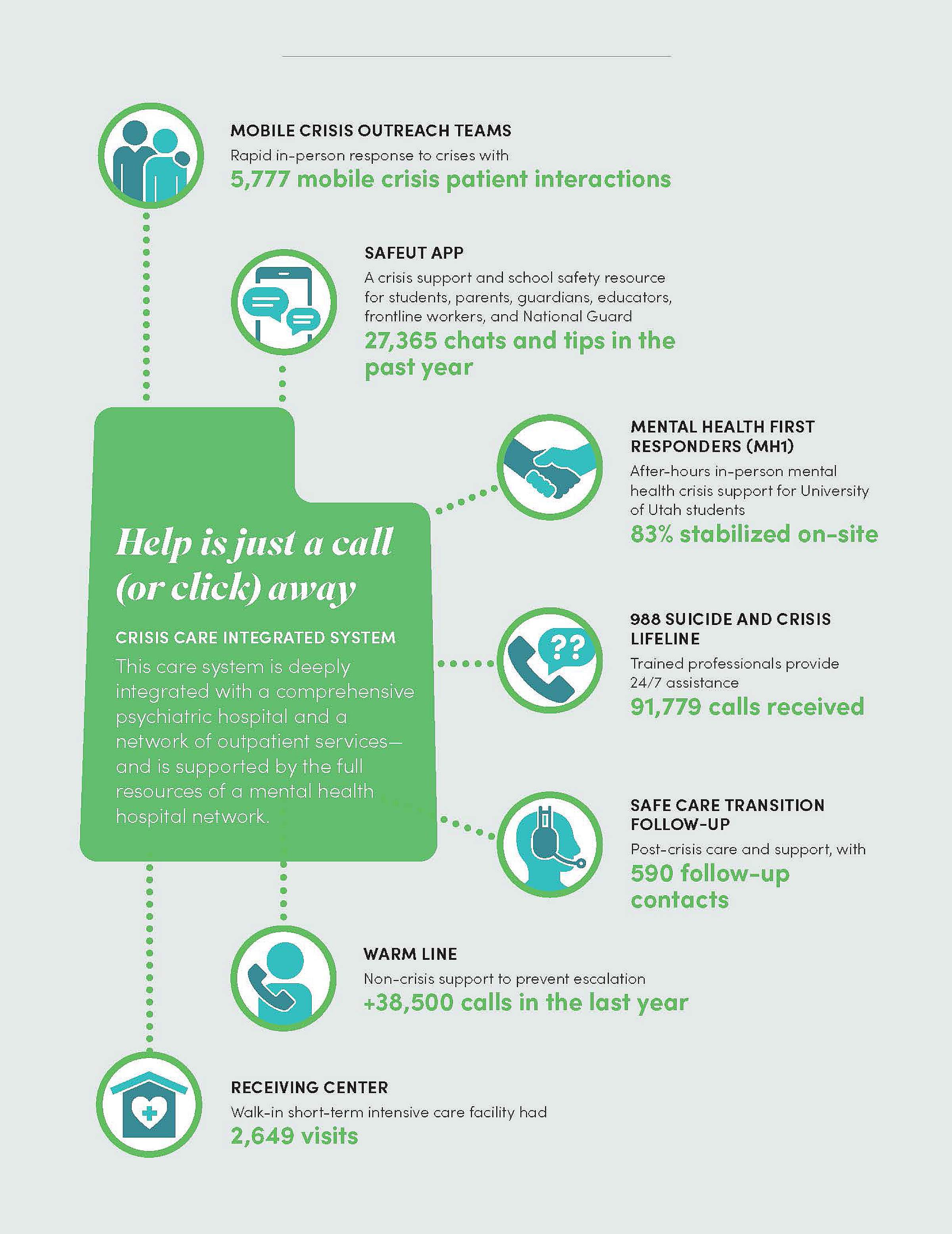 Crisis care integrated systems infographic
