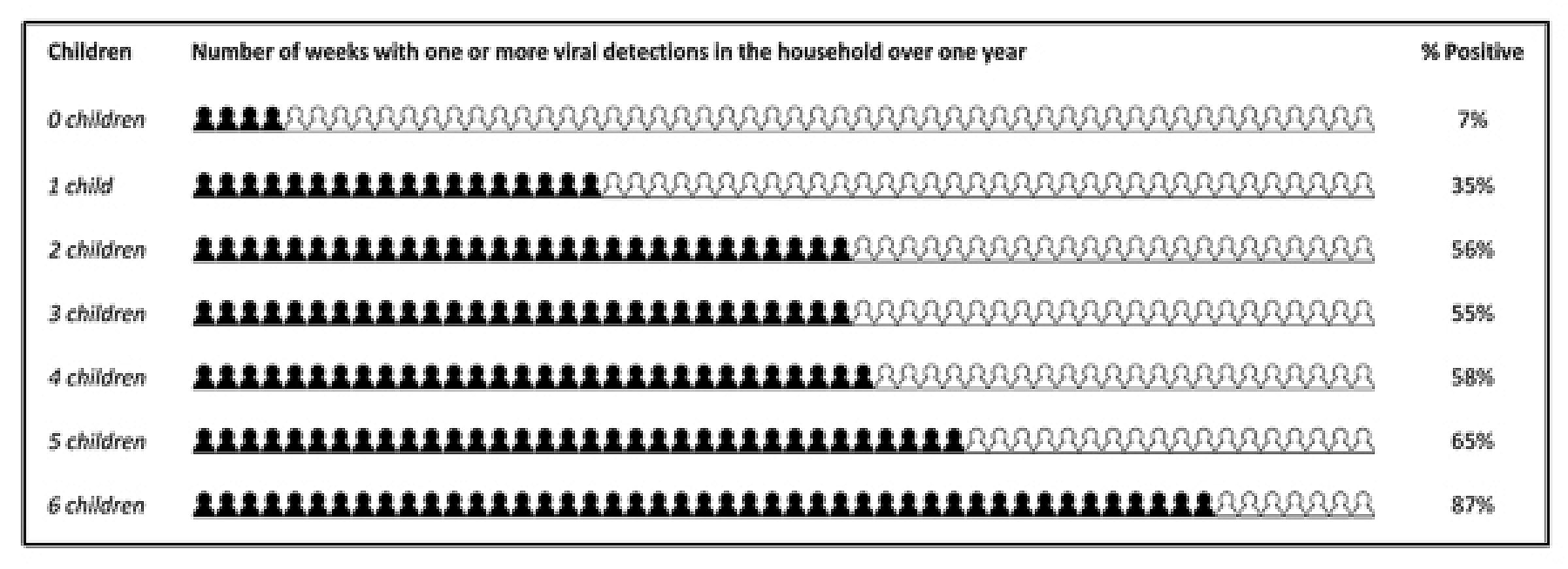 Children per household