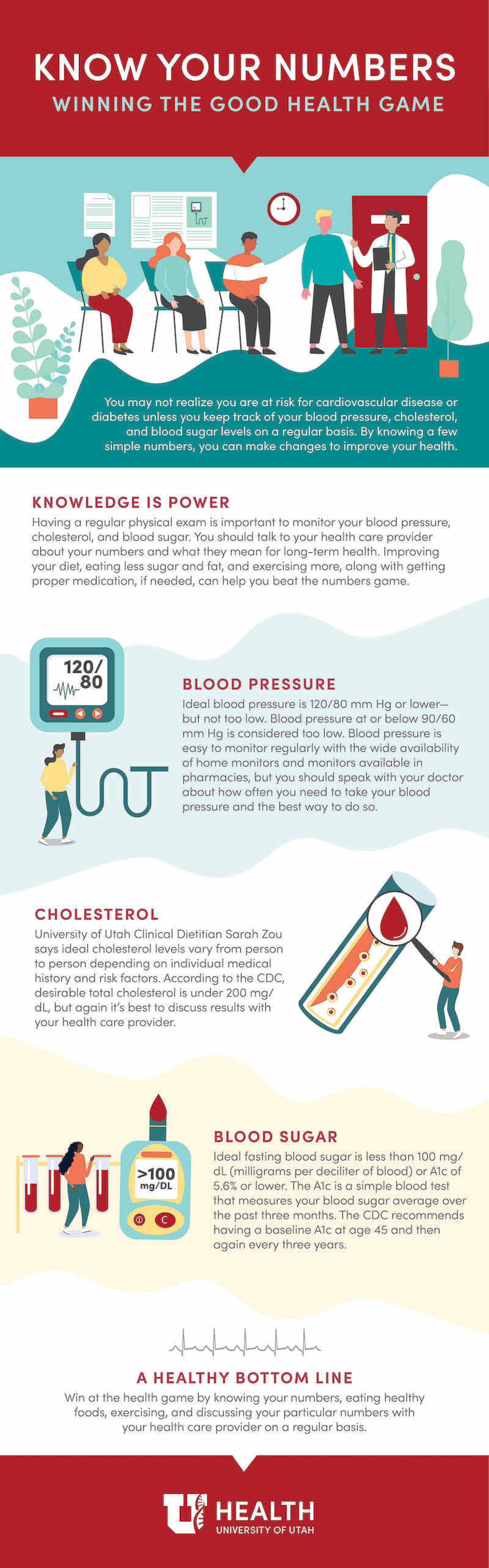 Infographic with text and illustrations about blood pressure, cholesterol, and blood sugar