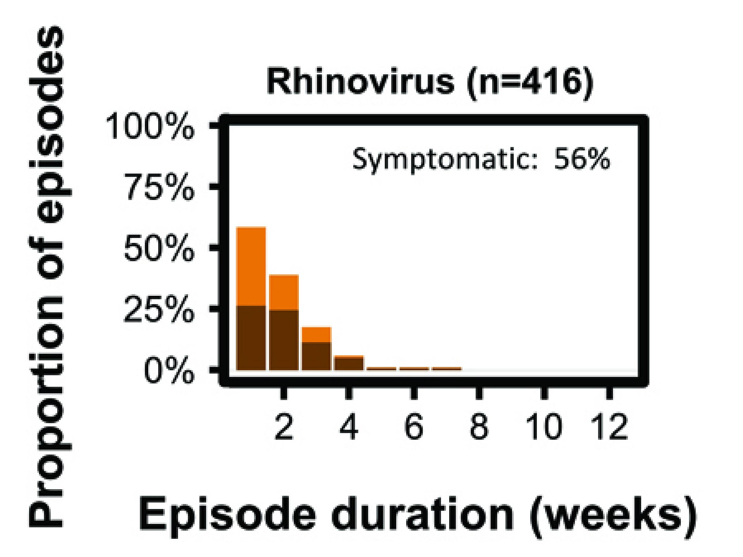 Viral Episodes