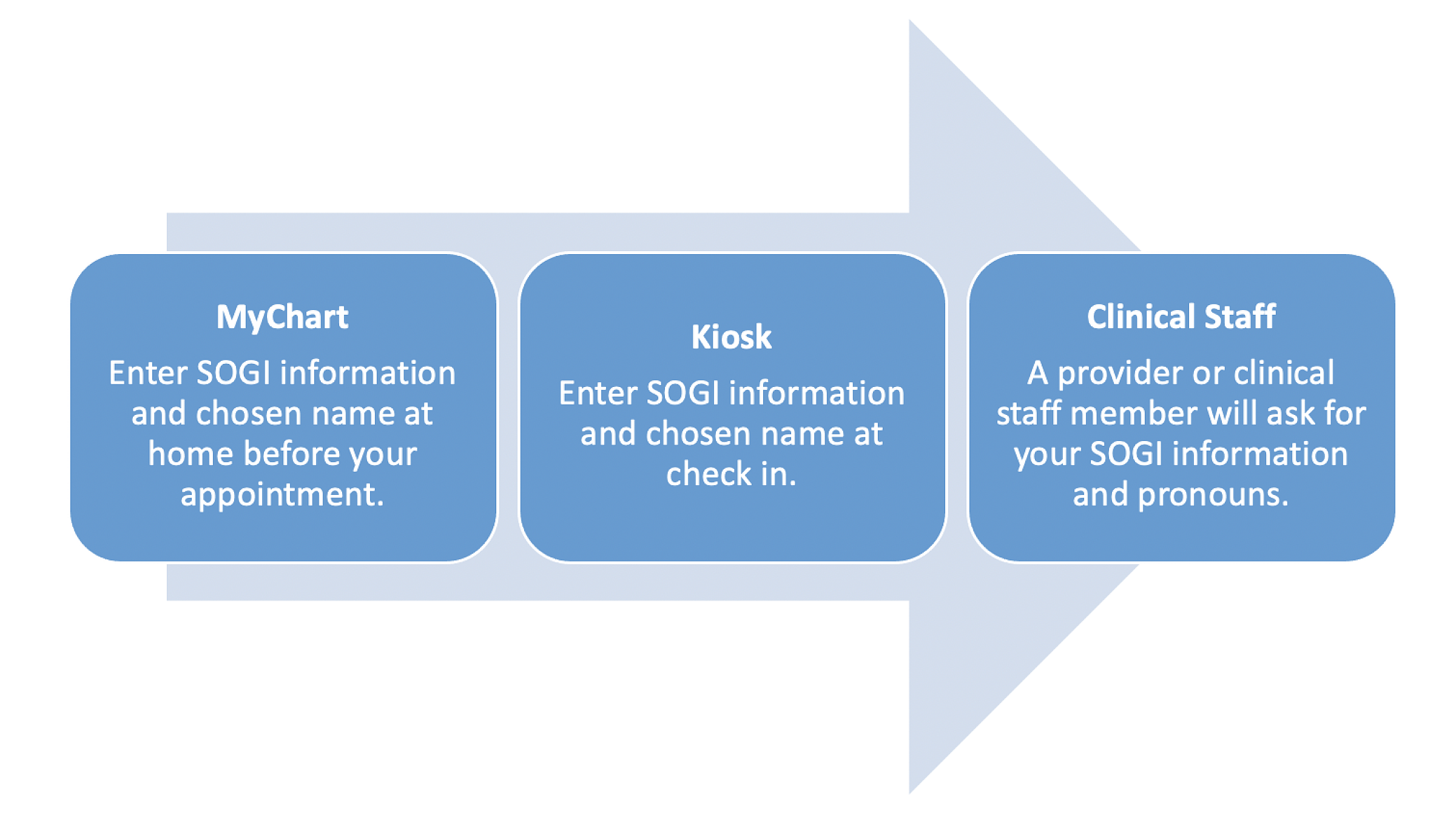 SOGI Information Process