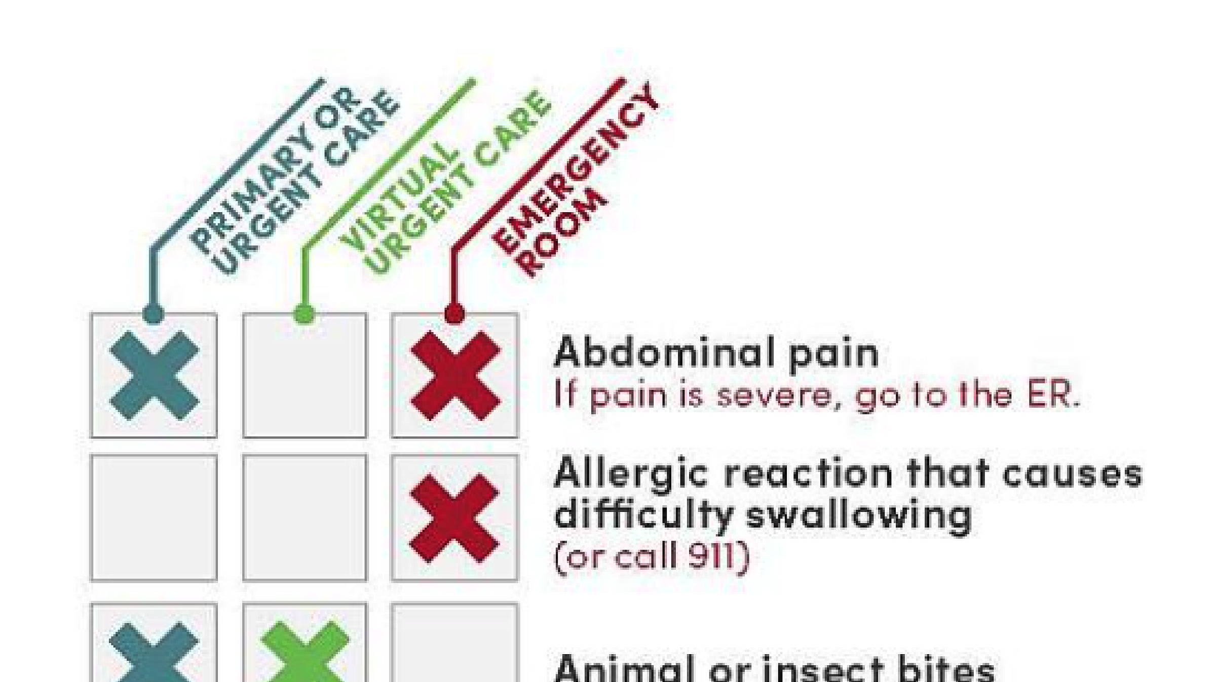 Picture of when to access care spreadsheet showing what symptoms can be seen in urgent care, emergency care, and virtual urgent care